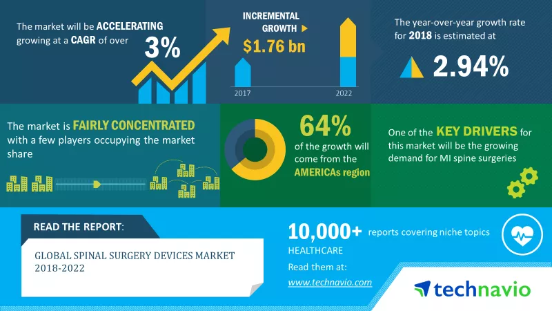 Spinal Surgery Devices Market 